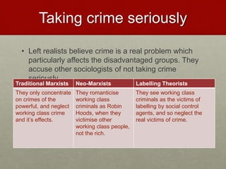 Taking crime seriously 
• Left realists believe crime is a real problem which 
particularly affects the disadvantaged groups. They 
accuse other sociologists of not taking crime 
seriously. 
Traditional Marxists Neo-Marxists Labelling Theorists 
They only concentrate 
on crimes of the 
powerful, and neglect 
working class crime 
and it’s effects. 
They romanticise 
working class 
criminals as Robin 
Hoods, when they 
victimise other 
working class people, 
not the rich. 
They see working class 
criminals as the victims of 
labelling by social control 
agents, and so neglect the 
real victims of crime. 
 