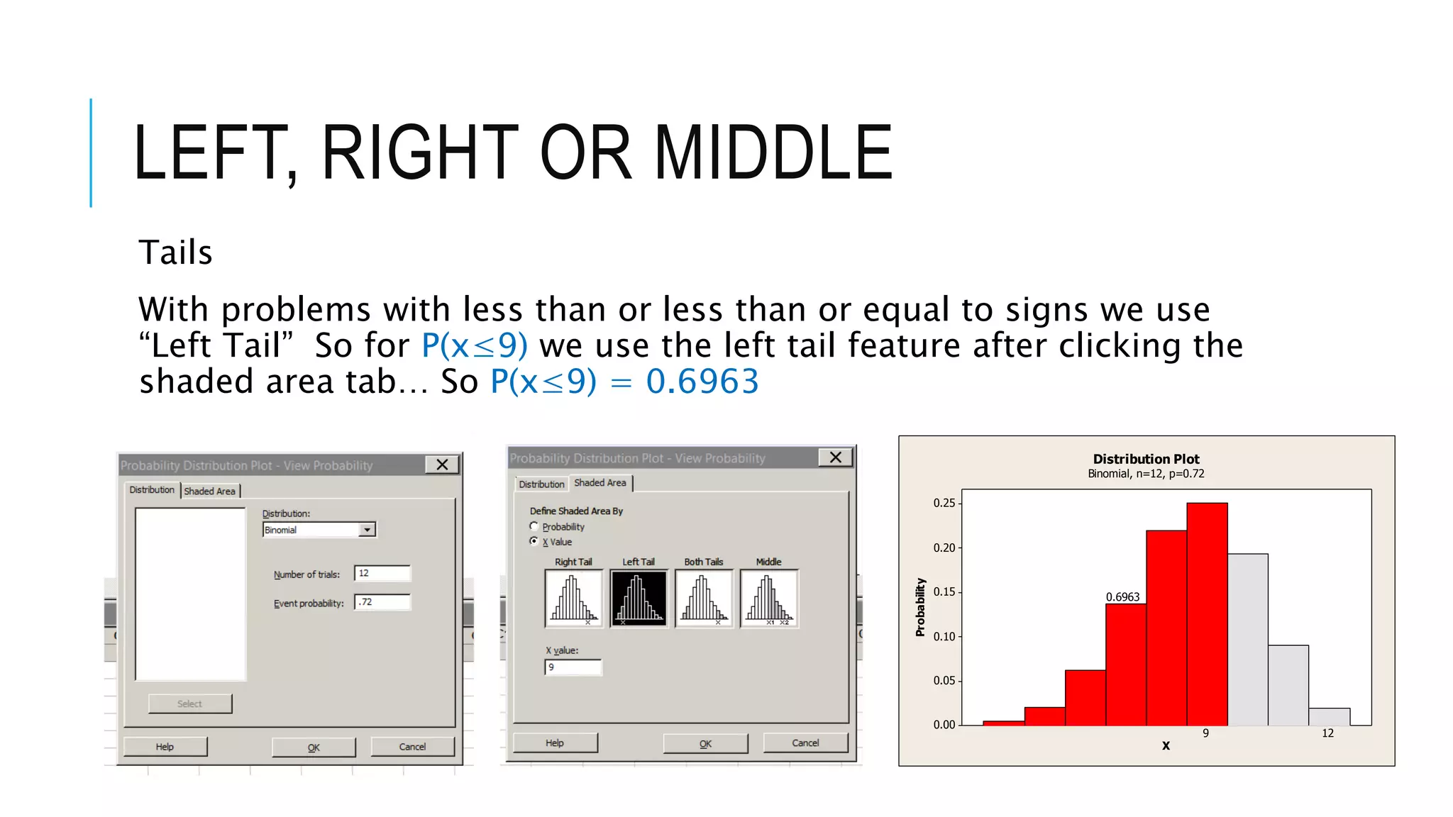 LEFT, RIGHT OR MIDDLE
Tails
With problems with less than or less than or equal to signs we use
“Left Tail” So for P(x≤9) we use the left tail feature after clicking the
shaded area tab… So P(x≤9) = 0.6963
0.25
0.20
0.15
0.10
0.05
0.00
X
Probability
9
0.6963
12
Distribution Plot
Binomial, n=12, p=0.72
 