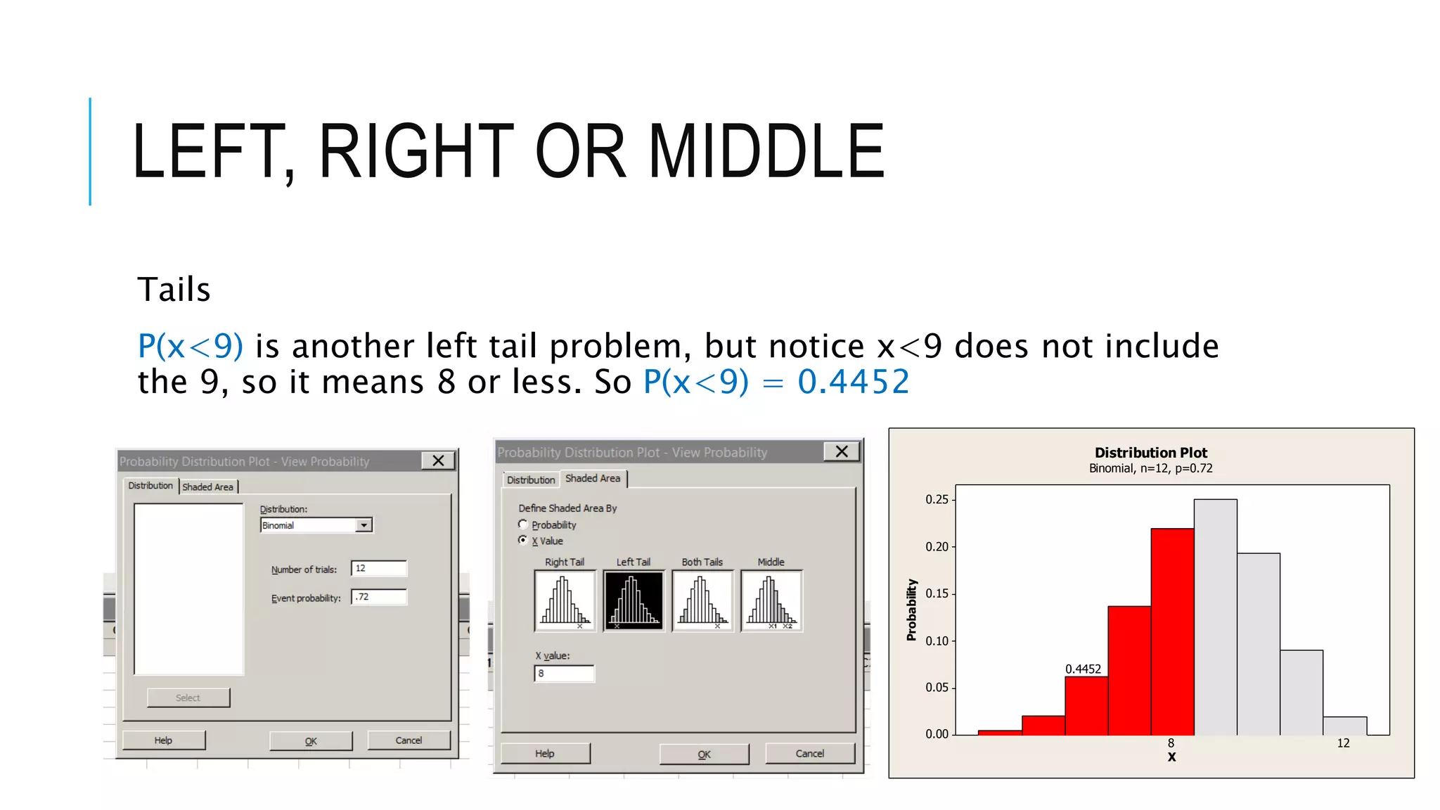 LEFT, RIGHT OR MIDDLE
Tails
P(x<9) is another left tail problem, but notice x<9 does not include
the 9, so it means 8 or less. So P(x<9) = 0.4452
0.25
0.20
0.15
0.10
0.05
0.00
X
Probability
8
0.4452
12
Distribution Plot
Binomial, n=12, p=0.72
 