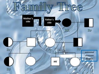 Father´s
side
autosomal
dominant
heredity
ME
Mother´s
side
 