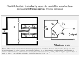 Fluid-filled catheter is attached by means of a manifold to a small-volume-
displacement strain gauge type pressure transducer
Wheatstone bridge
 