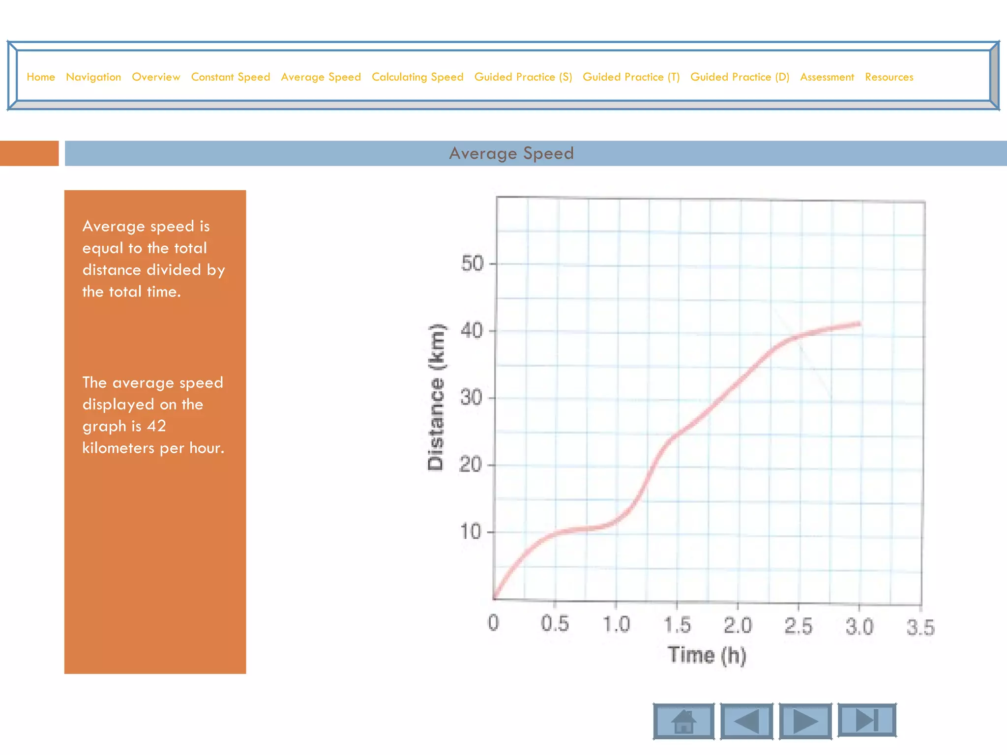 Average Speed Average speed is equal to the total distance divided by the total time. The average speed displayed on the graph is 42 kilometers per hour. Home   Navigation   Overview   Constant Speed   Average Speed   Calculating Speed   Guided Practice (S)   Guided Practice (T)   Guided Practice (D)   Assessment   Resources 