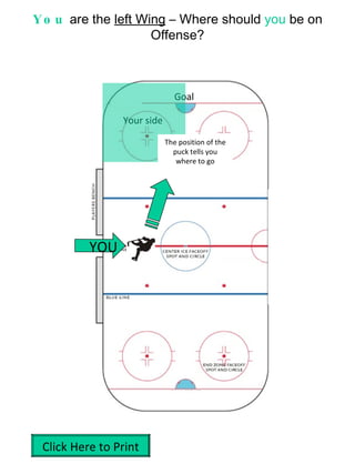 You  are the  left Wing  – Where should  you  be on Offense? YOU Goal Your side The position of the puck tells you where to go Click Here to Print 