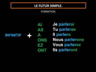 LE FUTUR SIMPLE.
                   FORMATION.




                 AI       Je parlerai
                 AS       Tu parleras
INFINITIF
            +    A
                 ONS
                          Il parlera
                          Nous parlerons
                 EZ       Vous parlerez
                 ONT      Ils parleront
 