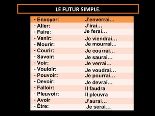 LE FUTUR SIMPLE.
- Envoyer:         J’enverrai…
- Aller:           J’irai…
- Faire:           Je ferai…
- Venir:           Je viendrai…
- Mourir:          Je mourrai…
- Courir:          Je courrai…
- Savoir:          Je saurai…
- Voir:            Je verrai…
- Vouloir:         Je voudrai…
- Pouvoir:         Je pourrai…
- Devoir:          Je devrai…
- Falloir:         Il faudra
- Pleuvoir:        Il pleuvra
- Avoir            J’aurai…
- Être:             Je serai…
 