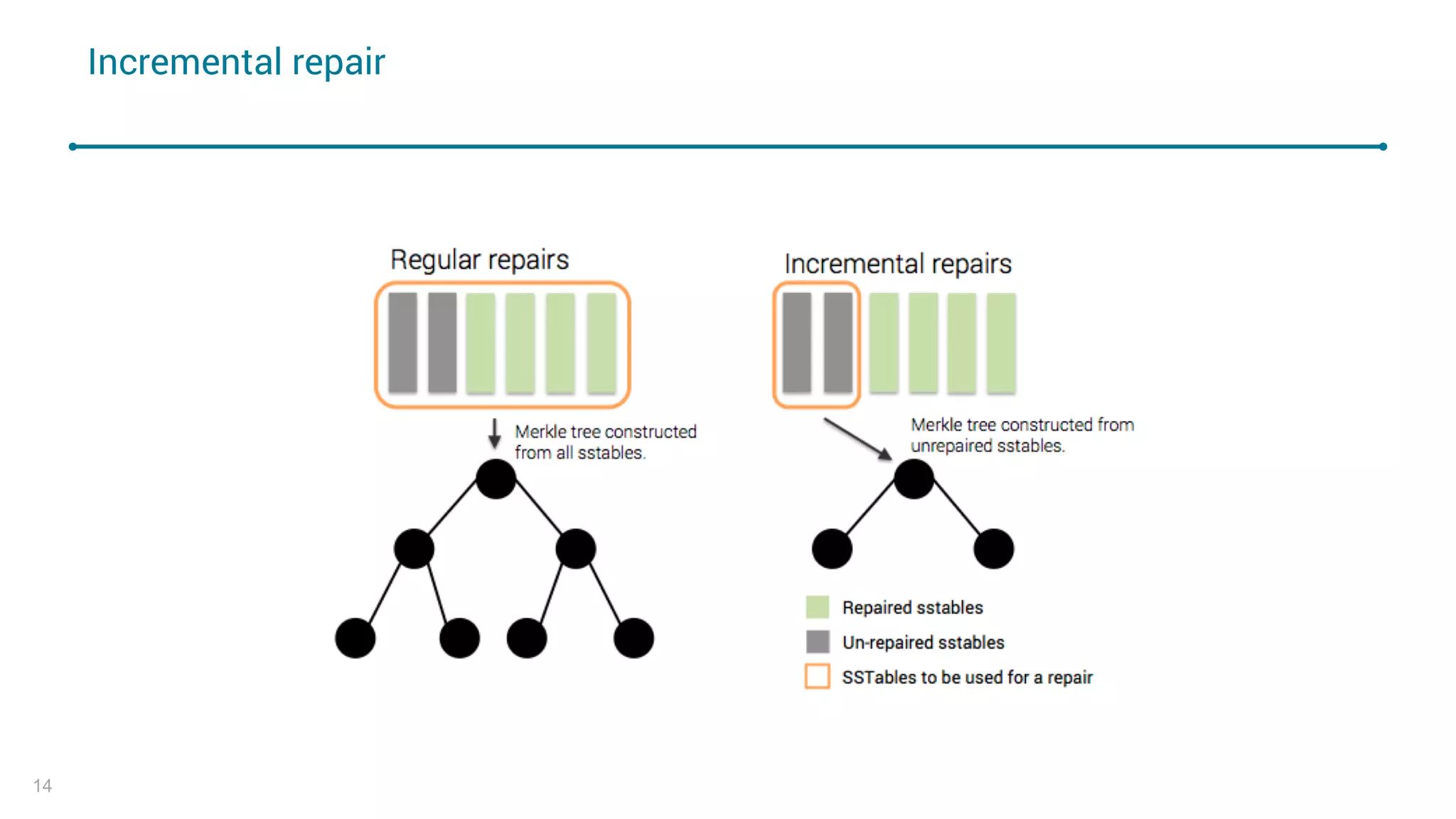 Incremental repair
14
 