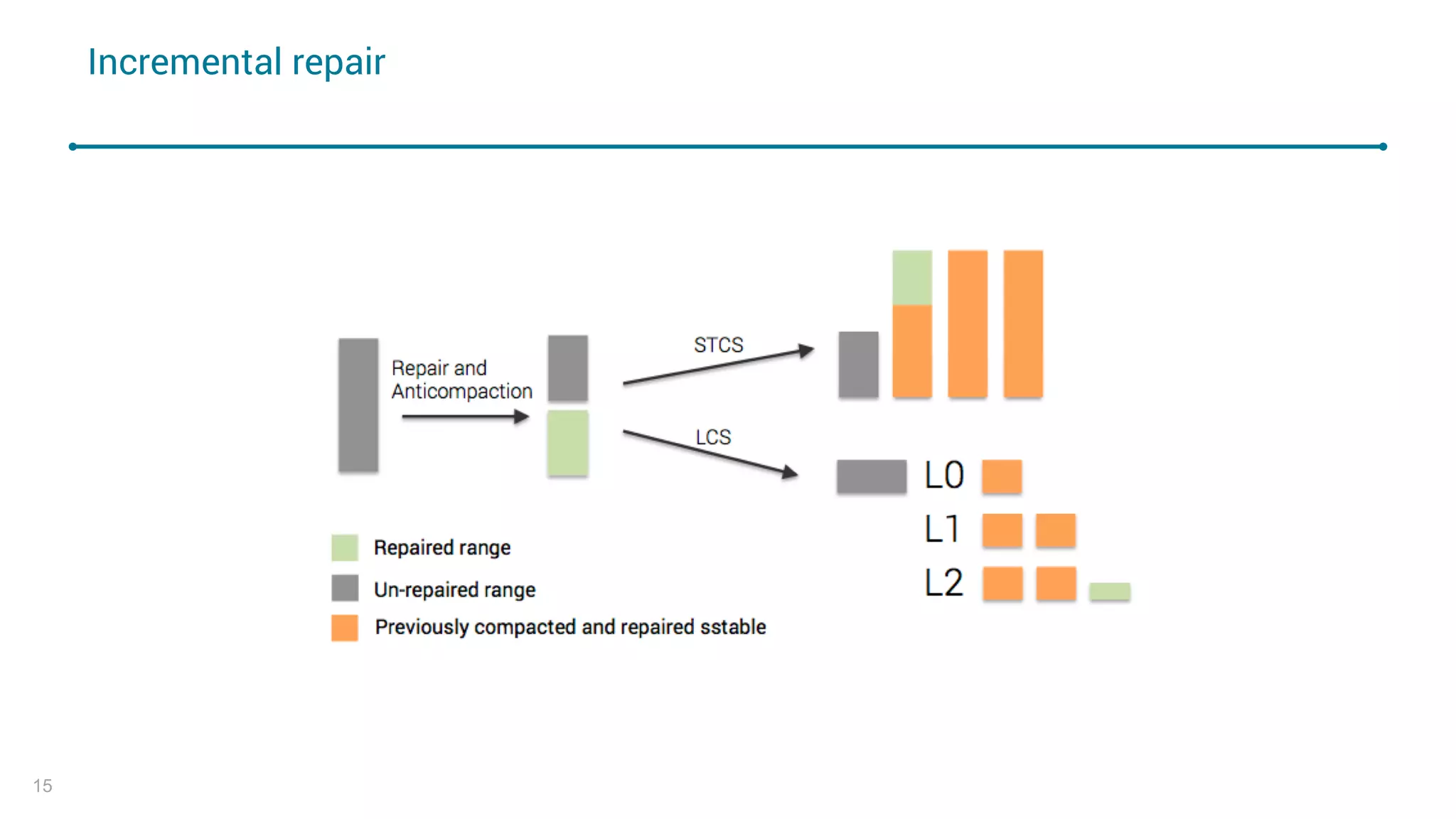 Incremental repair
15
 