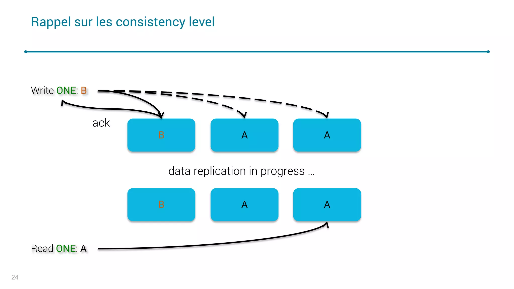 Rappel sur les consistency level
24
B A A
B A A
Read ONE: A
data replication in progress …
Write ONE: B
ack
 