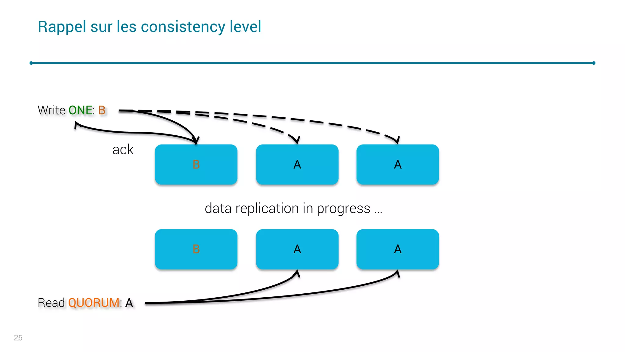 Rappel sur les consistency level
25
B A A
B A A
Read QUORUM: A
data replication in progress …
Write ONE: B
ack
 