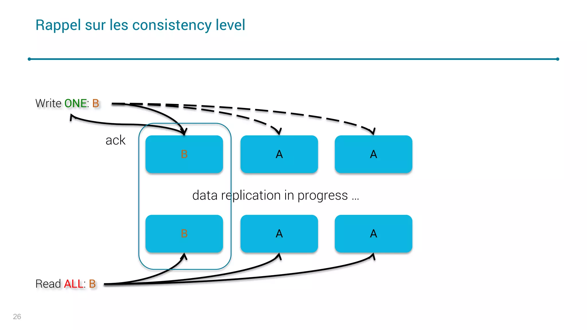 Rappel sur les consistency level
26
B A A
B A A
Read ALL: B
data replication in progress …
Write ONE: B
ack
 
