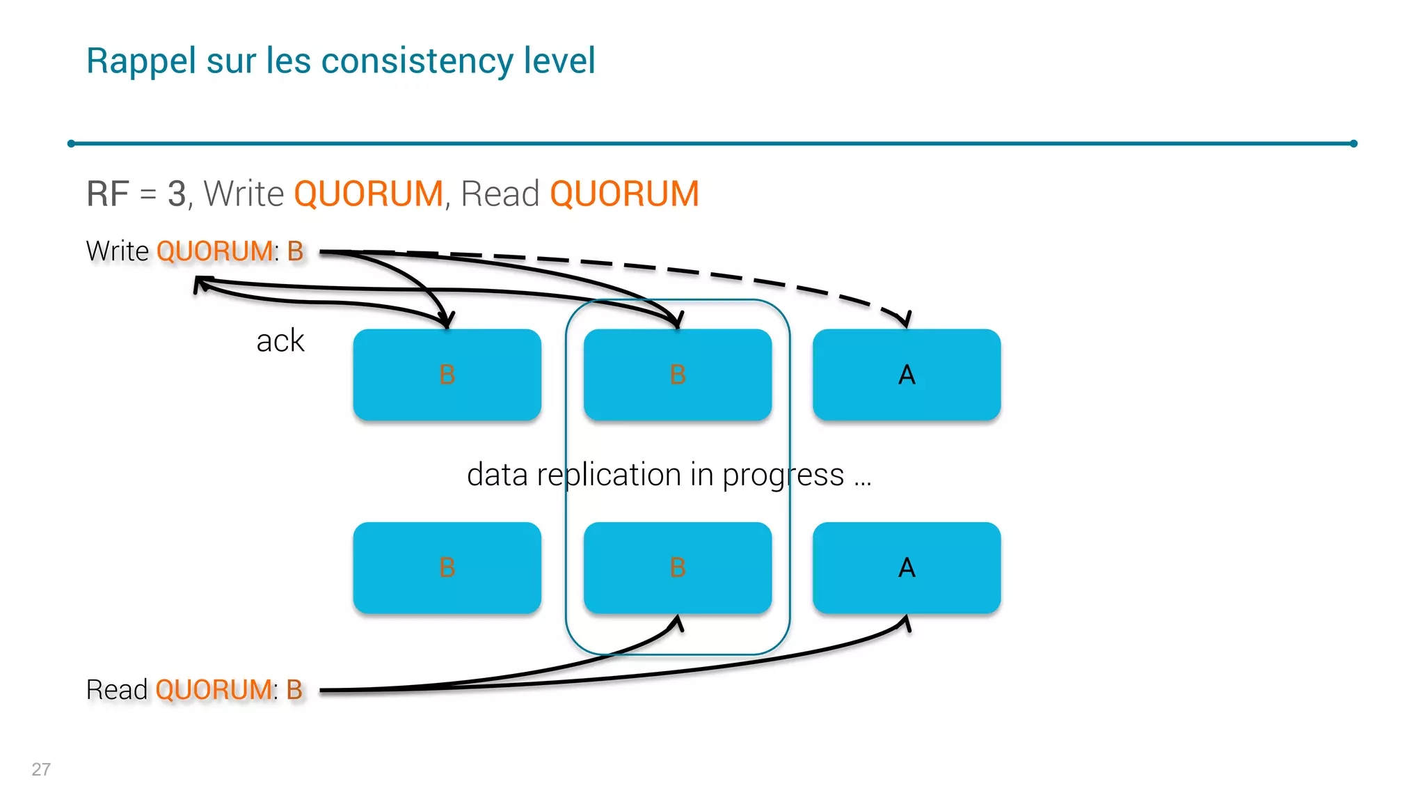 Rappel sur les consistency level
27
B B A
B B A
Read QUORUM: B
data replication in progress …
Write QUORUM: B
ack
RF = 3, Write QUORUM, Read QUORUM
 