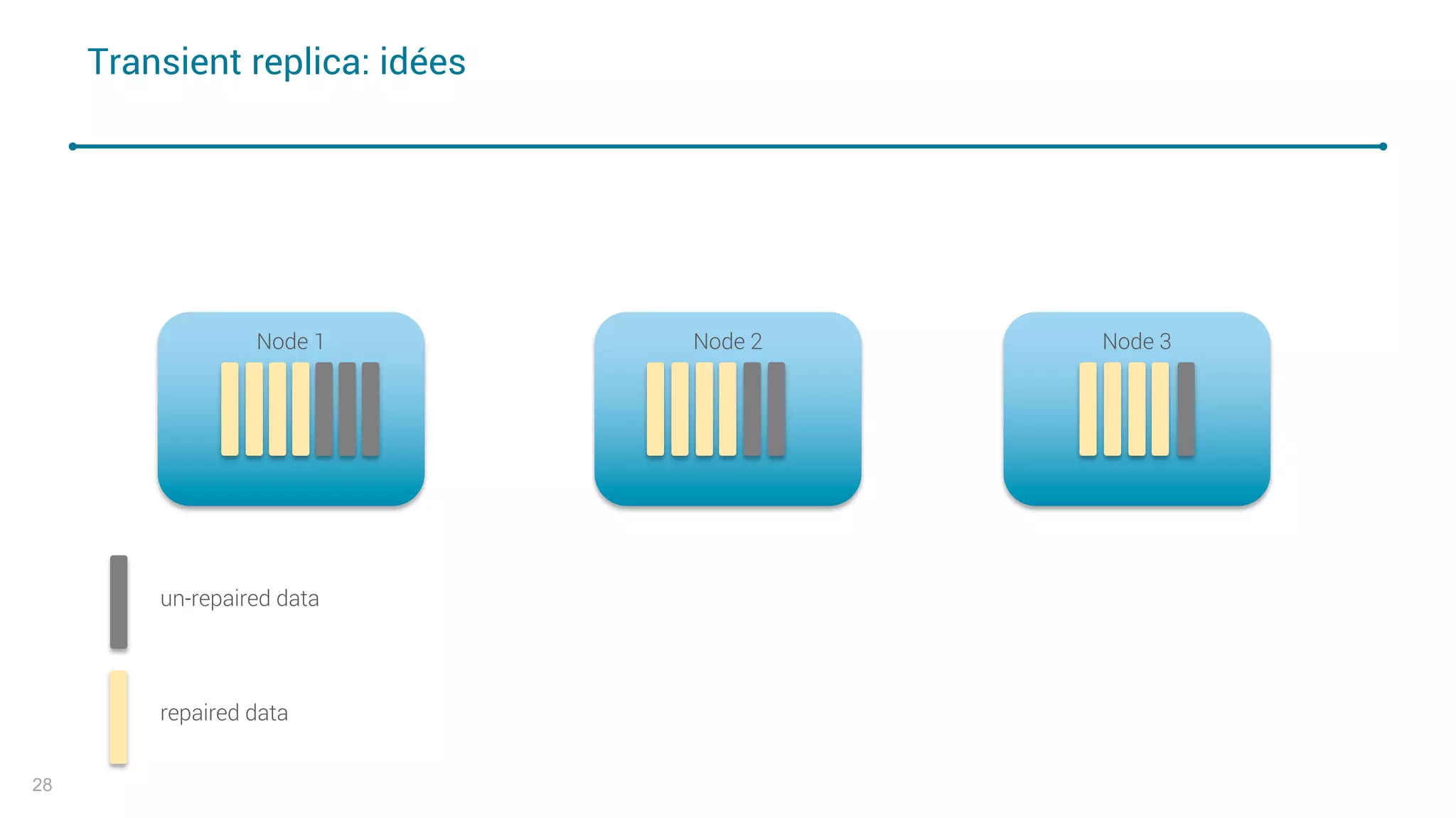 Node 3Node 2Node 1
Transient replica: idées
28
un-repaired data
repaired data
 