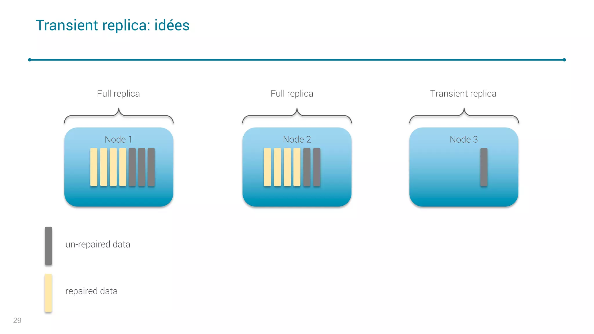 Node 3Node 2Node 1
Transient replica: idées
29
un-repaired data
repaired data
Full replica Full replica Transient replica
 