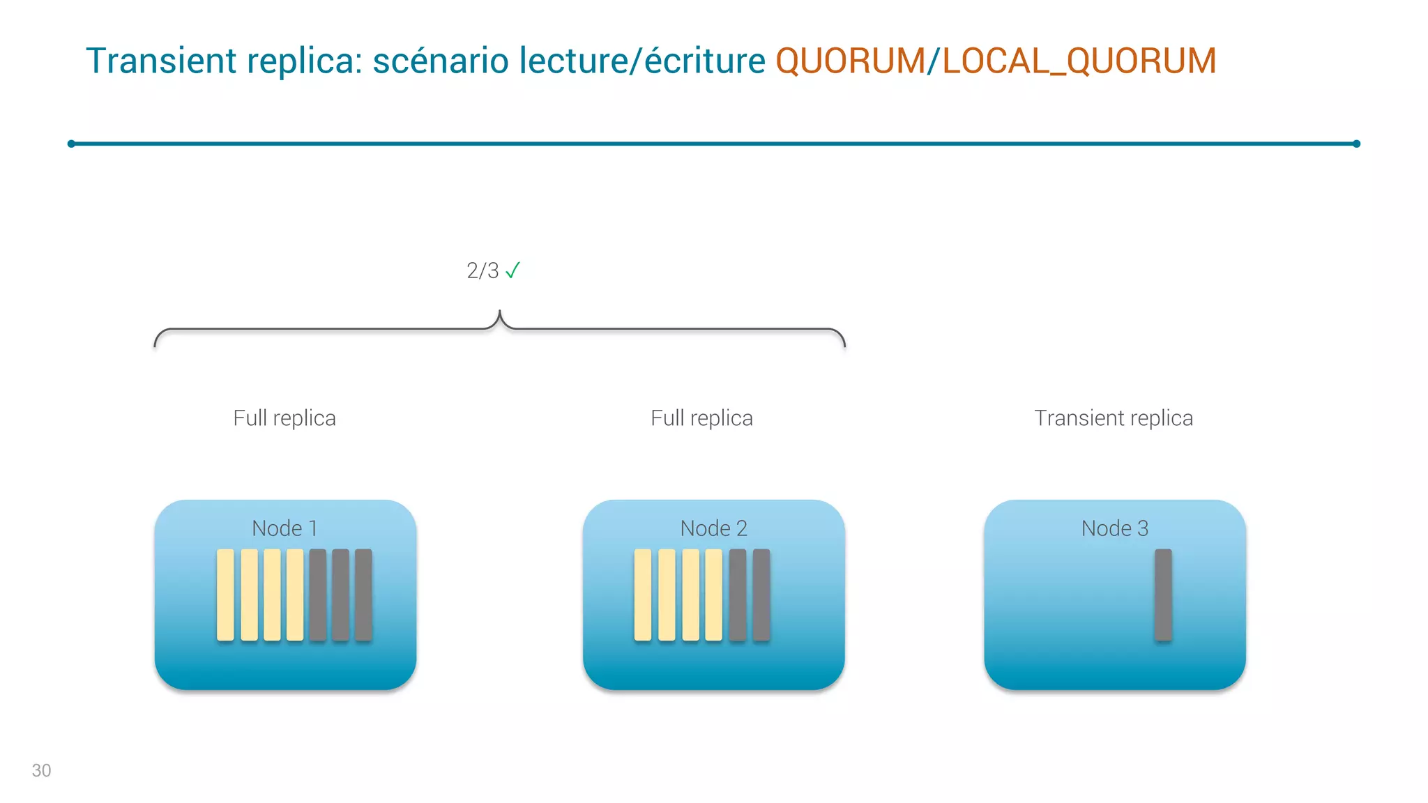 Node 3Node 2Node 1
Transient replica: scénario lecture/écriture QUORUM/LOCAL_QUORUM
30
Full replica Full replica Transient replica
2/3 ✓
 