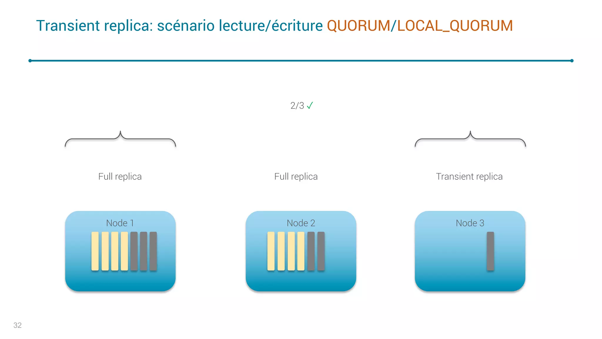Node 3Node 2Node 1
Transient replica: scénario lecture/écriture QUORUM/LOCAL_QUORUM
32
Full replica Full replica Transient replica
2/3 ✓
 