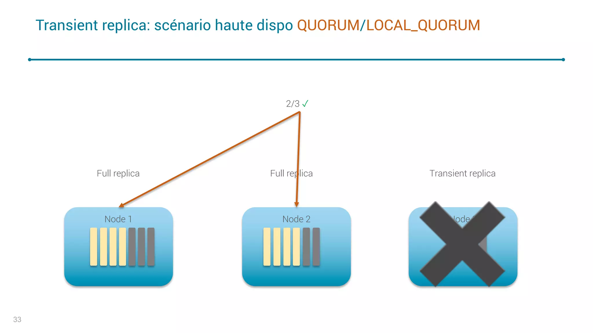 Node 3Node 2Node 1
Transient replica: scénario haute dispo QUORUM/LOCAL_QUORUM
33
Full replica Full replica Transient replica
2/3 ✓
✖
 