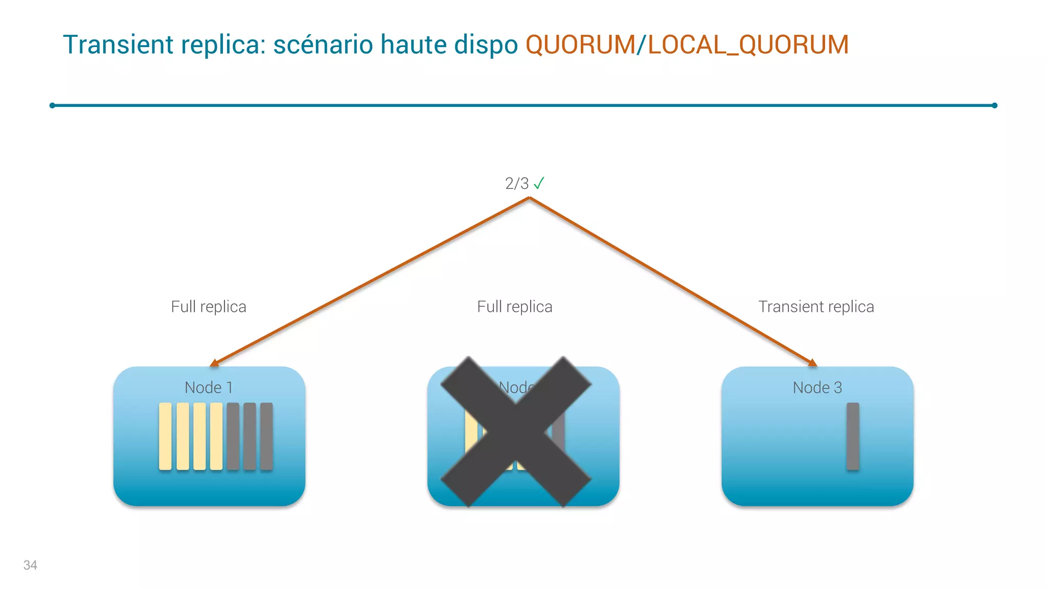 Node 3Node 2Node 1
Transient replica: scénario haute dispo QUORUM/LOCAL_QUORUM
34
Full replica Full replica Transient replica
2/3 ✓
✖
 