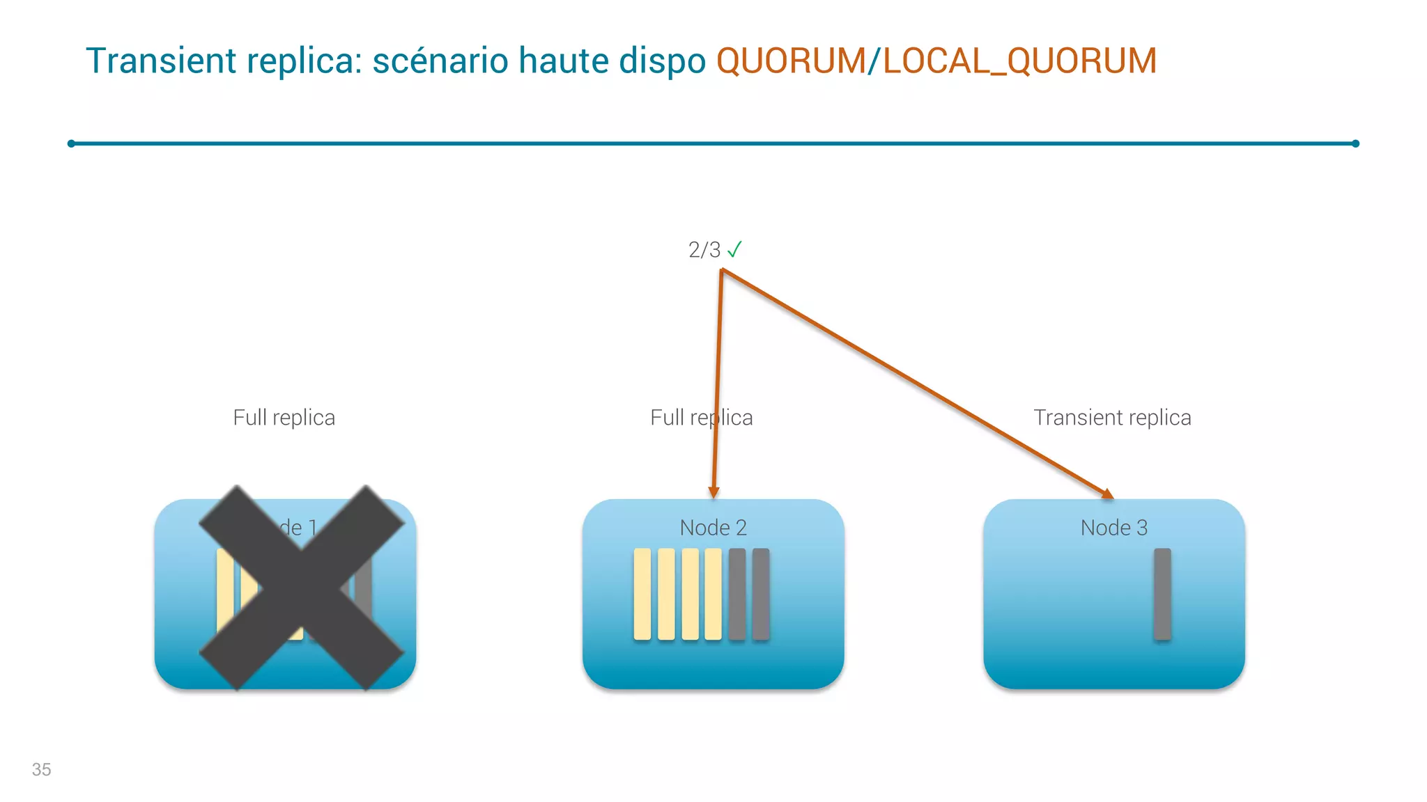 Node 3Node 2Node 1
Transient replica: scénario haute dispo QUORUM/LOCAL_QUORUM
35
Full replica Full replica Transient replica
2/3 ✓
✖
 