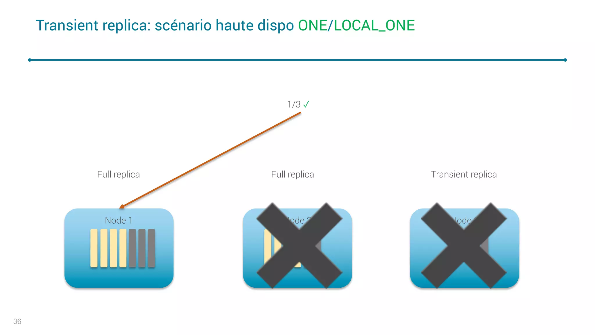 Node 3Node 2Node 1
Transient replica: scénario haute dispo ONE/LOCAL_ONE
36
Full replica Full replica Transient replica
1/3 ✓
✖✖
 