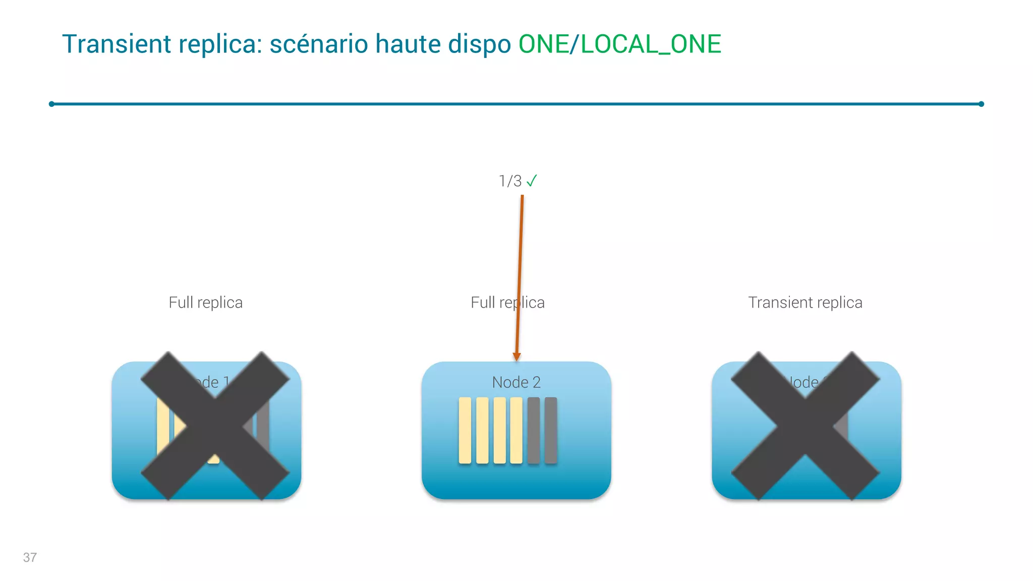 Node 3Node 2Node 1
Transient replica: scénario haute dispo ONE/LOCAL_ONE
37
Full replica Full replica Transient replica
1/3 ✓
✖✖
 