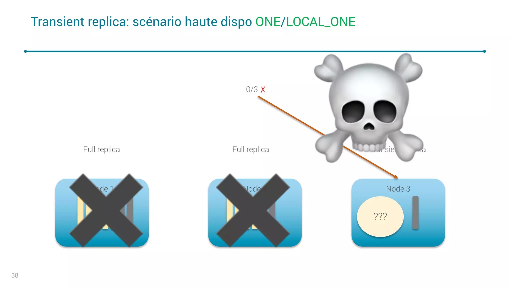 Node 3Node 2Node 1
Transient replica: scénario haute dispo ONE/LOCAL_ONE
38
Full replica Full replica Transient replica
0/3 ✗
✖✖ ???
☠
 