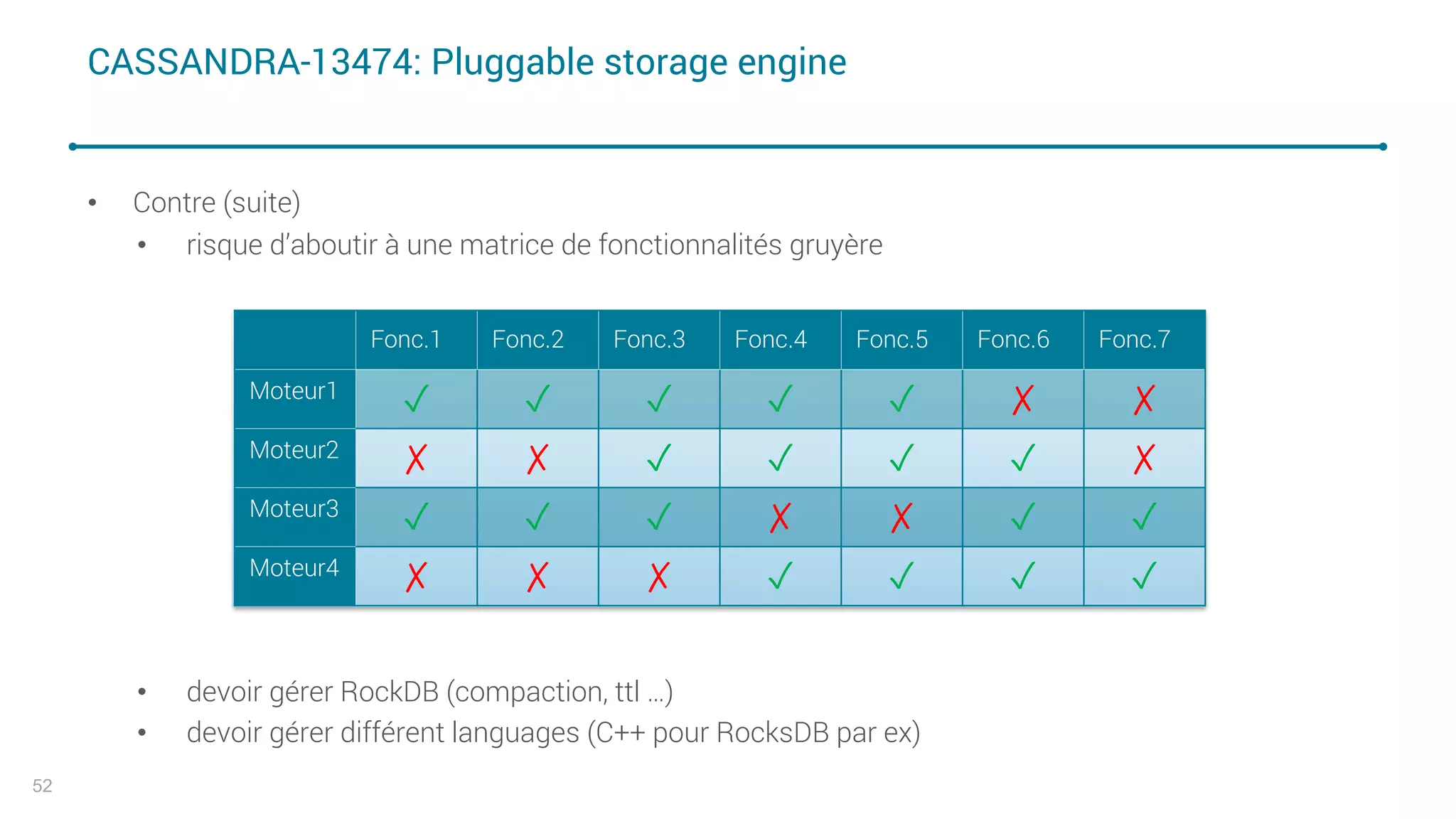 CASSANDRA-13474: Pluggable storage engine
• Contre (suite)
• risque d’aboutir à une matrice de fonctionnalités gruyère
• devoir gérer RockDB (compaction, ttl …)
• devoir gérer différent languages (C++ pour RocksDB par ex)
52
Fonc.1 Fonc.2 Fonc.3 Fonc.4 Fonc.5 Fonc.6 Fonc.7
Moteur1
✓ ✓ ✓ ✓ ✓ ✗ ✗
Moteur2
✗ ✗ ✓ ✓ ✓ ✓ ✗
Moteur3
✓ ✓ ✓ ✗ ✗ ✓ ✓
Moteur4
✗ ✗ ✗ ✓ ✓ ✓ ✓
 