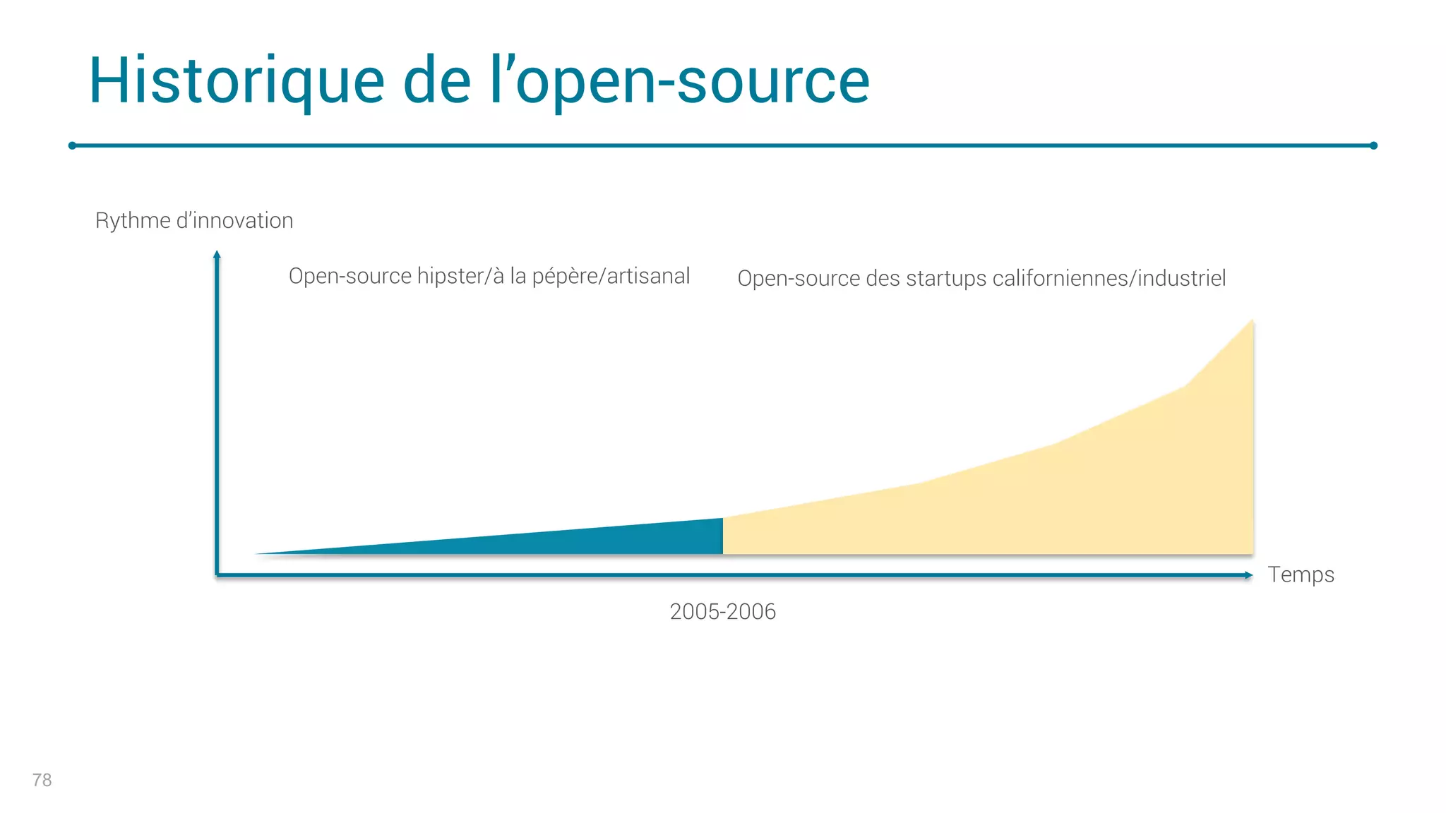 Historique de l’open-source
78
Rythme d’innovation
Temps
2005-2006
Open-source hipster/à la pépère/artisanal Open-source des startups californiennes/industriel
 