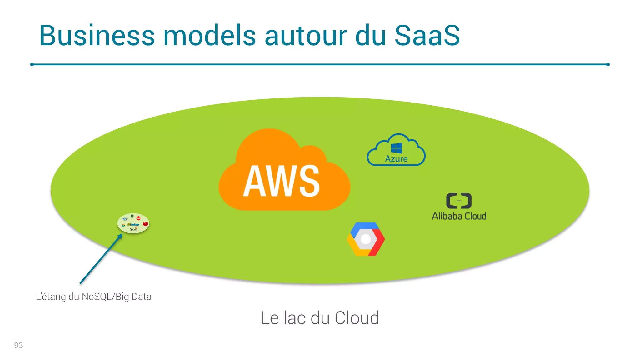 Business models autour du SaaS
93
Le lac du Cloud
L’étang du NoSQL/Big Data
 