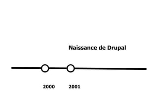 2000 
Naissance de Drupal 
2001 
 