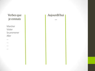 Verbesque
jeconnais
Marcher
Visiter
Sepromener
Aller
…
…
…
…
Aujourdh’hui
…
 