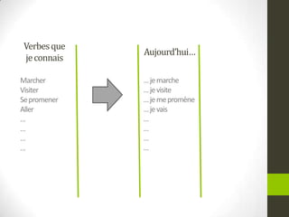 Verbesque
jeconnais
Marcher
Visiter
Sepromener
Aller
…
…
…
…
Aujourd’hui…
…jemarche
…jevisite
…jemepromène
…jevais
…
…
…
…
 