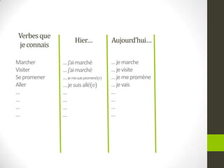 Verbesque
jeconnais
Marcher
Visiter
Sepromener
Aller
…
…
…
…
Aujourd’hui…
…jemarche
…jevisite
…jemepromène
…jevais
…
…
…
…
Hier…
…j’aimarché
…j’aimarché
…jemesuispromené(e)
…jesuisallé(e)
…
…
…
…
 