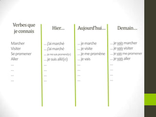 Verbesque
jeconnais
Marcher
Visiter
Sepromener
Aller
…
…
…
…
Aujourd’hui…
…jemarche
…jevisite
…jemepromène
…jevais
…
…
…
…
Hier…
…j’aimarché
…j’aimarché
…jemesuispromené(e)
…jesuisallé(e)
…
…
…
…
Demain…
…jevaismarcher
…jevaisvisiter
…jevaismepromener
…jevaisaller
…
…
…
…
 
