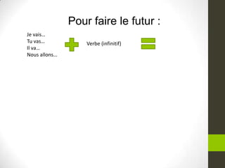 Pour faire le futur :
Je vais…
Tu vas…
Il va…
Nous allons…
Verbe (infinitif)
 