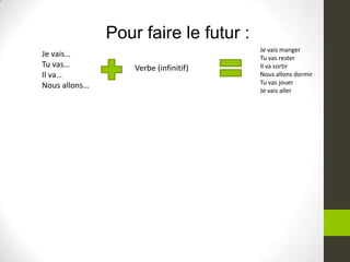 Pour faire le futur :
Je vais…
Tu vas…
Il va…
Nous allons…
Verbe (infinitif)
Je vais manger
Tu vas rester
Il va sortir
Nous allons dormir
Tu vas jouer
Je vais aller
 