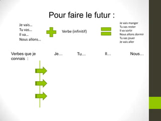 Verbes que je
connais :
Pour faire le futur :
Je… Tu… Il… Nous…
Je vais…
Tu vas…
Il va…
Nous allons…
Verbe (infinitif)
Je vais manger
Tu vas rester
Il va sortir
Nous allons dormir
Tu vas jouer
Je vais aller
 