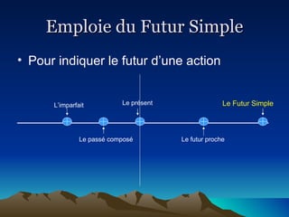 Emploie du Futur Simple Pour indiquer le futur d’une action  ___________________________________ L’imparfait Le pass é  compos é Le présent Le futur proche Le Futur Simple 
