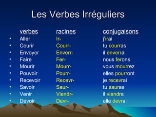 Les Verbes Irréguliers verbes racines conjugaisons Aller Ir- j’ ir ai Courir Courr- tu  courr as Envoyer Enverr- il  enverr a Faire Fer- nous  fer ons Mourir Mourr- vous  mourr ez Pouvoir Pourr- elles  pourr ont Recevoir Recevr- je  recevr ai Savoir Saur- tu  saur as Venir Viendr- il  viendr a Devoir Devr- elle  devr a 