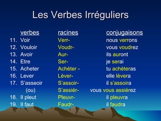 Les Verbes Irréguliers verbes racines conjugaisons 11. Voir Verr- nous  verr ons 12. Vouloir Voudr- vous  voudr ez 13. Avoir Aur- ils  aur ont 14. Etre Ser- je  ser ai 15. Acheter Achèter - tu  achèter as 16. Lever Lèver- elle  lèver a 17. S’asseoir S’assoir- il  s’assoir a (ou) S’assiér- vous  vous assiér ez 18. Il pleut Pleuvr- il  pleuvr a 19. Il faut Faudr- il  faudr a 