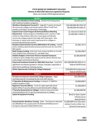 Attachment LEG 01
STATE BOARD OF COMMUNITY COLLEGES
Review of 2019-2021 Biennium Legislative Requests
(Does not include COVID Appropriations)
SBCC
10/16/2020
PRIORITY FUNDING
Short-Term Workforce Parity Funding. Achieve full funding parity
with traditional academic programs.
$12,051,477 R
Workforce Development Focused IT. Upgrade IT system serving all
58 community colleges and exempt System Office IT staff from
transfer to the Dept. of Information Technology.
$10,500,000 NR 2019-20
$8,500,000 NR 2020-21
Expand Career Coach Program & Eliminate/Reduce Matching
Requirement. Expand program embedding career coaches in high
schools to help students determine career goals and identify
community college programs that align with those goals. Also,
eliminate or reduce local match requirements for colleges in
economically distressed counties.
$1,733,413 R 2019-20
$2,300,000 R 2020-21
Residency Determination Services (RDS) Reform & Funding. Simplify
online residency determination process and fund costs for use of the
RDS system.
$2,285,757 R
Multi-Campus Funding. Fully fund multi-campus facilities at: Forsyth
Tech, Guilford Tech, Richmond CC, and Wake Tech.
$2,266,348 R
Stabilize Budgets at Hurricane Florence Impacted Campuses.
Funding to assist colleges that experienced enrollment declines due
to the impacts of Hurricane Florence.
$6,400,000 NR
Fully Fund Enrollment Growth for 2020-2021 Fiscal Year. Fund first
significant enrollment growth in almost a decade, especially in
short-term workforce training courses.
$41,500,000 NR 2020-21 in
federal COVID funds
Online Cybersecurity Training for College Employees. $250,000 NR funded with
federal COVID funds
PRIORITY REQUESTED/NOT FUNDED
5% Salary Increases for Community College Employees. Begin
working towards increasing faculty and staff salaries.
$62,000,000 R
IT Operation & Maintenance Funding. Funding for IT O&M for
projects funded in 2019.
$4,000,000 R
Regional IT Security Officers. Funds for eight regionally-based
System Office IT security officers to work directly with colleges.
$1,200,000 R
IT Security Assessments for Colleges. Funds to assess and make
recommendations for IT security improvements at colleges.
$2,000,000 NR
Capital & Equipment Funding. Bond or State Capital
Infrastructure
Appropriation
Financial Aid for Workforce Training. (Note: The Governor allocated
$15,000,000 for this purpose from the federal COVID/Governor’s
Emergency Education Relief (GEER) Fund.)
$5,000,000 from Education
Lottery Fund or other non-
General Fund source
 