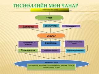 ТӨСӨӨЛЛИЙН МӨН ЧАНАР
Төсөөллийн мөн чанар
Үүрэг
ЗохицуулахДохионы Тохируулах
Онцлог
Ерөнхийлөн
дүгнэсэн
Системтэй
Тодорхой нөхцөлд
үүсэх
Ухамсарласан Тодорхой байдал Дүрийн бүрэн байдал
Физиологи үндэс
Хүртэхүйн төв мэдрэлийн тогтолцооны бодит хөөрлөөс үүссэн их
тархины гадрын “ул мөр”
 
