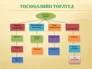 ТӨСӨӨЛЛИЙН ТӨРЛҮҮД
Төсөөлийн
төрлүүд
Задлан
ялгагчаар
Ерөнхийлсөн
дүгнэлтээр
Зориг
чармайлтаар
Үргэлжлээр
Харааны
Сонорын
Шүргэх ба
бусад
Шуурхай
Богино
хугацааны
Урт
хугацааны
Ганцаар
чилсан
Санамсарүй
Ерөнхий Зориудын
 