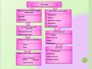 Зан төлөв
Хүрээлэн буй орчинд хандах
хандлагаар
Сэтгэлийн тэнхээ-зориг
- тууштай
- зарчимгүй
Үйл ажиллагаанд хандах
хандлагаар
- Идэвх оролдлоготой
- Идэвх оролдлогогүй
Хүмүүстэй харилцанх байдлаар
- Нийтэч
- Зожиг
Өөрөөр өөртөө хандах хандлагаар
- Бусдын төлөө бие
сэтгэлээ зориулдаг
- Хувиа хичээсэн
1. Шийдвэртэй
2. Шаргуу
3. Өөрийгөө эзэмддэг
4. Бие даасан
5. Санаачлагатай
-Гүн бодолтой
-Авхаалжтай
-Овжин сүйхээтэй
-Сониунч ба бусад
Хөөрүү
-Эзмэг сэтгэлтэй
-Тайван
-Хайхрамжгүй
Сэтгэл хөдлөлийн
Оюун ухааны
 