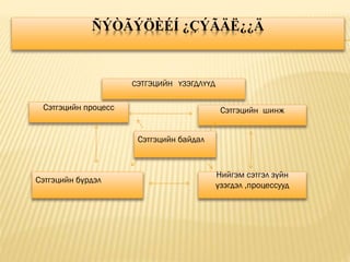 ÑÝÒÃÝÖÈÉÍ ¿ÇÝÃÄË¿¿Ä
СЭТГЭЦИЙН ҮЗЭГДЛҮҮД
Сэтгэцийн процесс Сэтгэцийн шинж
Сэтгэцийн байдал
Сэтгэцийн бүрдэл
Нийгэм сэтгэл зүйн
үзэгдэл ,процессууд
 