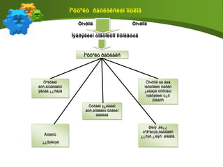 Íºõöºëò ðåôëåêñèéí îíöëîã
Íºõöºëò ðåôëåêñ
Òºëõèéí
áóñ,àìüäðàëûí
ÿâöàä ¿¿ñäýã
Äîõèîíû
¿¿ðýãòýé
Òóõàéí ç¿éëèéí
áóñ,áîäãàëü õóâèéí
áàéäàã
Øèíý ,èë¿¿
òºâºãòýé,ðåôëåêñ
¿¿ñýõ ¿íäýñ áîëäîã.
Öîчðîîë áà áèå
ìàõáîäèéí õàðèó
¿éëäýë õîîðîíäûí
ìýäðýëèéí ò¿ð
õîëáîîñ
Öîчðîîë Öîчðîîë
Ìýäðýëèéí òîãòîëöîî îíöîëãóóä
 