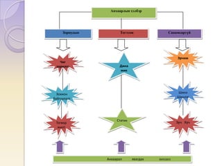 Анхаарлын хэлбэр
Зориудын Тогтсон Санамсаргүй
Чиг
зорилго
Эрчим
Дина
мик
Зохион
байгуулалт
Шинэ
Шинлэг
Тогвор
жилт
Эрч Хүч
Статик
Анхаарал явагдах нөхцөл
 