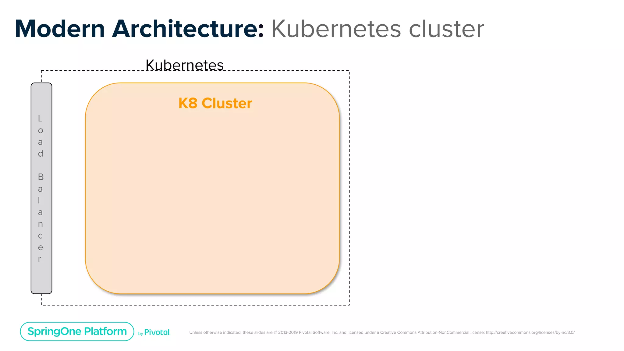 Unless otherwise indicated, these slides are © 2013-2019 Pivotal Software, Inc. and licensed under a Creative Commons Attribution-NonCommercial license: http://creativecommons.org/licenses/by-nc/3.0/
K8 Cluster
Modern Architecture: Kubernetes cluster
L
o
a
d
B
a
l
a
n
c
e
r
Kubernetes
 