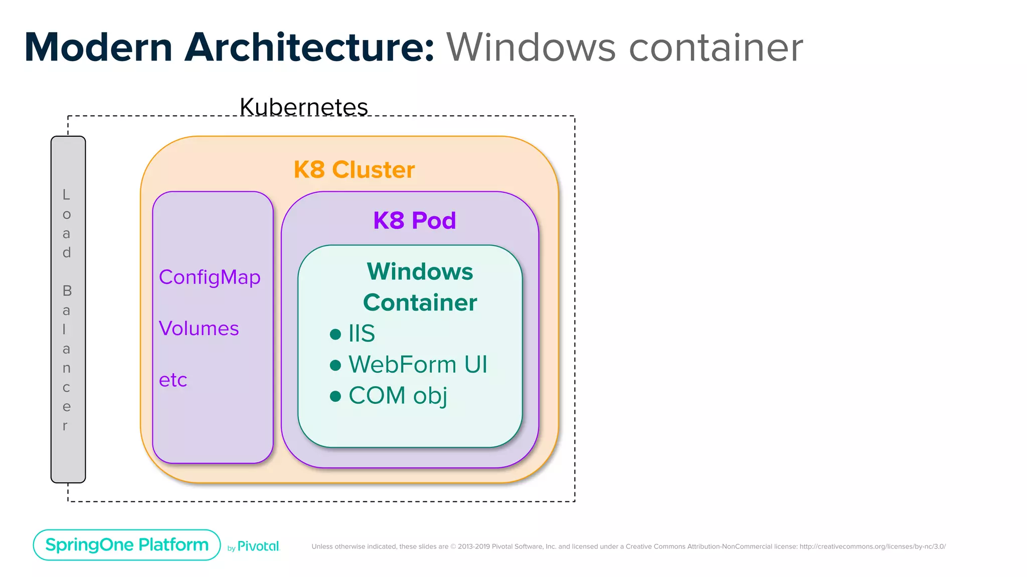 Unless otherwise indicated, these slides are © 2013-2019 Pivotal Software, Inc. and licensed under a Creative Commons Attribution-NonCommercial license: http://creativecommons.org/licenses/by-nc/3.0/
K8 Cluster
K8 Pod
Modern Architecture: Windows container
L
o
a
d
B
a
l
a
n
c
e
r
Kubernetes
ConﬁgMap
Volumes
etc
Windows
Container
● IIS
● WebForm UI
● COM obj
 