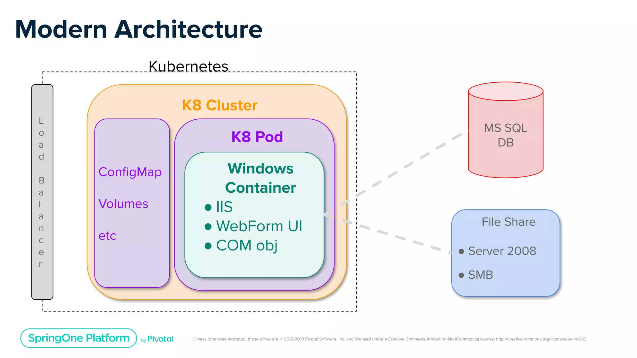 Unless otherwise indicated, these slides are © 2013-2019 Pivotal Software, Inc. and licensed under a Creative Commons Attribution-NonCommercial license: http://creativecommons.org/licenses/by-nc/3.0/
K8 Cluster
K8 Pod
Windows
Container
● IIS
● WebForm UI
● COM obj
Modern Architecture
L
o
a
d
B
a
l
a
n
c
e
r
MS SQL
DB
File Share
● Server 2008
● SMB
Kubernetes
ConﬁgMap
Volumes
etc
 