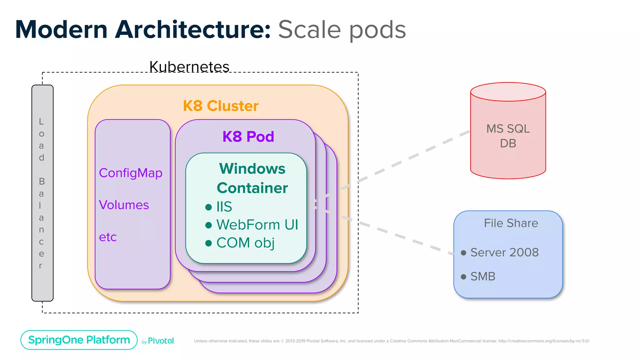 Unless otherwise indicated, these slides are © 2013-2019 Pivotal Software, Inc. and licensed under a Creative Commons Attribution-NonCommercial license: http://creativecommons.org/licenses/by-nc/3.0/
K8 Cluster
K8 Pod
Modern Architecture: Scale pods
L
o
a
d
B
a
l
a
n
c
e
r
MS SQL
DB
File Share
● Server 2008
● SMB
Kubernetes
ConﬁgMap
Volumes
etc
Windows
Container
● IIS
● WebForm UI
● COM obj
 